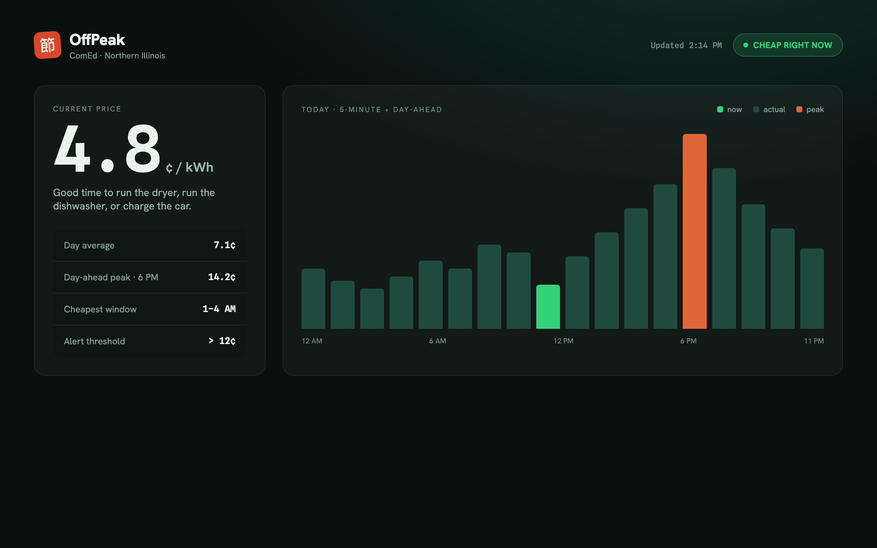OffPeak dashboard — current electricity price and today's price chart